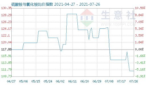 7月26日硫酸铵与氯化铵比价指数图