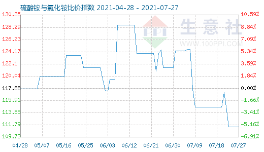 7月27日硫酸铵与氯化铵比价指数图