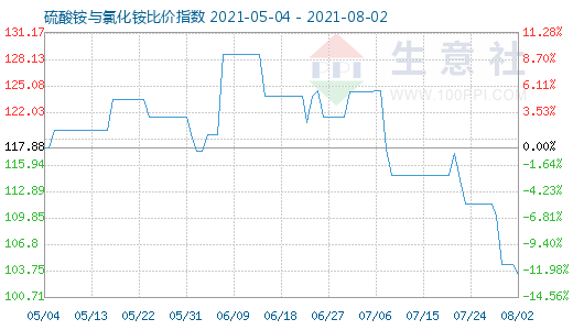 8月2日硫酸铵与氯化铵比价指数图