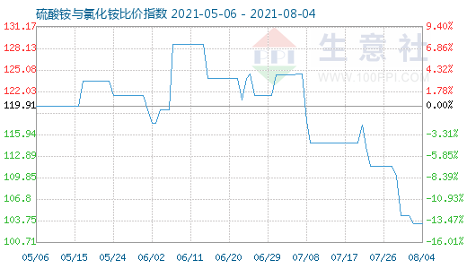 8月4日硫酸铵与氯化铵比价指数图