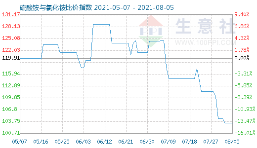 8月5日硫酸铵与氯化铵比价指数图