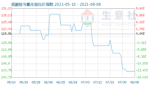 8月8日硫酸铵与氯化铵比价指数图