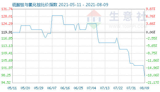 8月9日硫酸铵与氯化铵比价指数图