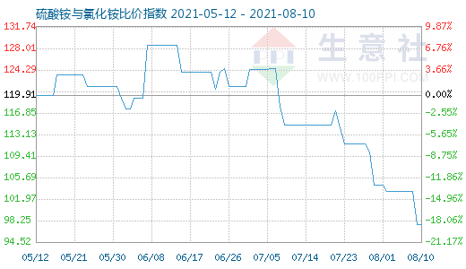 8月10日硫酸铵与氯化铵比价指数图