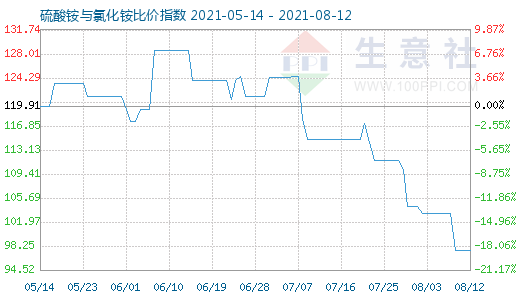 8月12日硫酸铵与氯化铵比价指数图