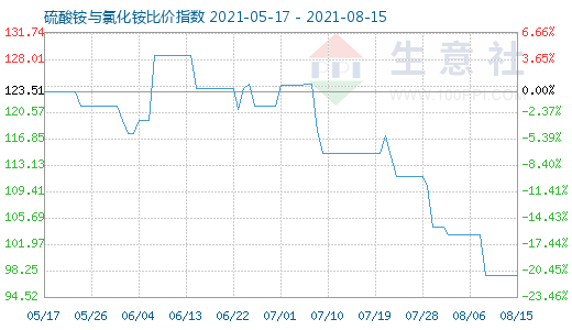 8月15日硫酸铵与氯化铵比价指数图