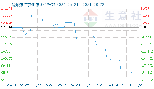 8月22日硫酸铵与氯化铵比价指数图