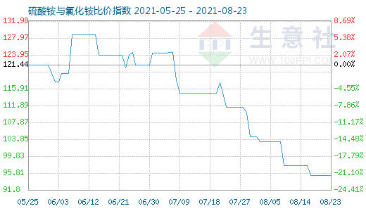 8月23日硫酸铵与氯化铵比价指数图