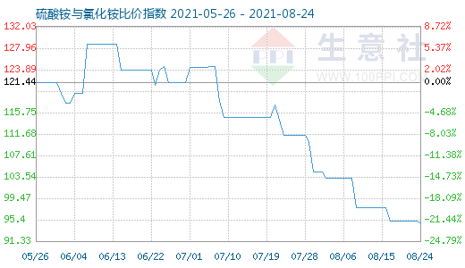 8月24日硫酸铵与氯化铵比价指数图