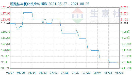 8月25日硫酸铵与氯化铵比价指数图