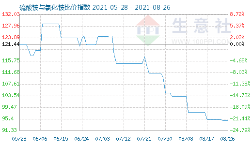 8月26日硫酸铵与氯化铵比价指数图