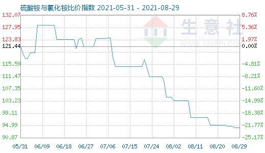 8月29日硫酸铵与氯化铵比价指数图