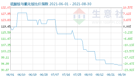 8月30日硫酸铵与氯化铵比价指数图