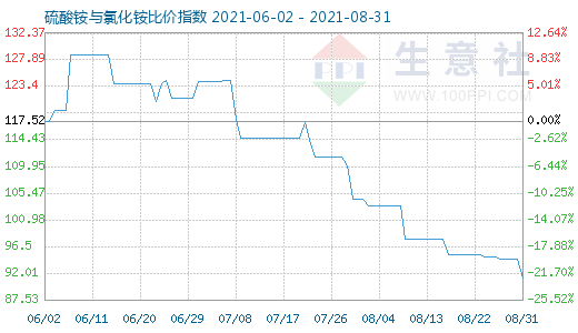 8月31日硫酸铵与氯化铵比价指数图