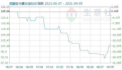 9月5日硫酸铵与氯化铵比价指数图