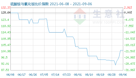 9月6日硫酸铵与氯化铵比价指数图