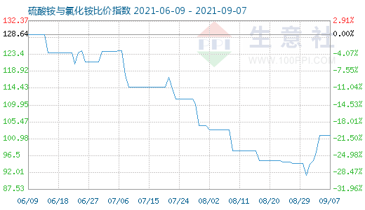 9月7日硫酸铵与氯化铵比价指数图