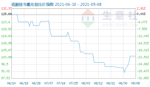 9月8日硫酸铵与氯化铵比价指数图