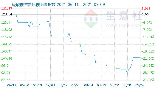 9月9日硫酸铵与氯化铵比价指数图