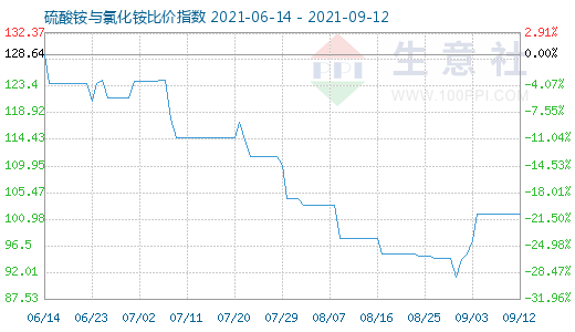 9月12日硫酸铵与氯化铵比价指数图