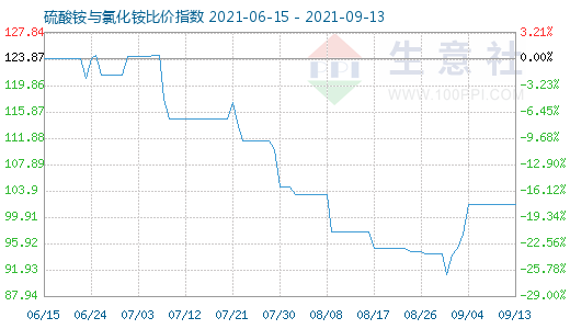 9月13日硫酸铵与氯化铵比价指数图