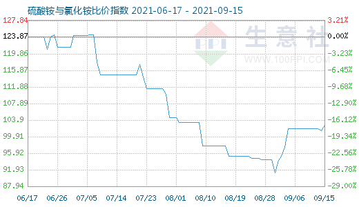 9月15日硫酸铵与氯化铵比价指数图