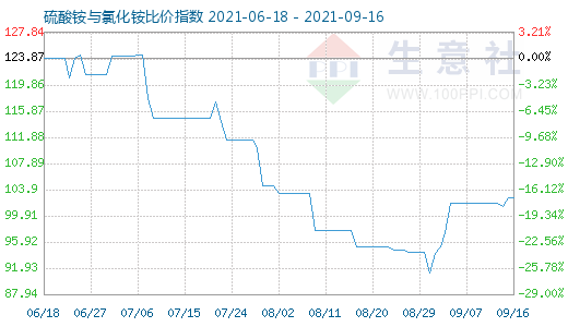 9月16日硫酸铵与氯化铵比价指数图