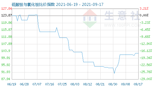 9月17日硫酸铵与氯化铵比价指数图