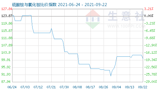 9月22日硫酸铵与氯化铵比价指数图