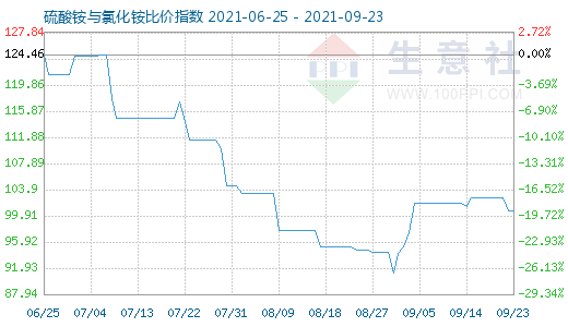 9月23日硫酸铵与氯化铵比价指数图