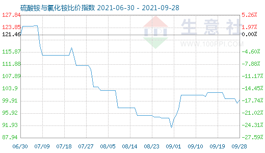 9月28日硫酸铵与氯化铵比价指数图