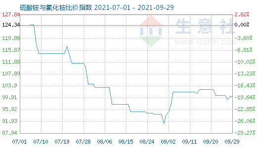 9月29日硫酸铵与氯化铵比价指数图