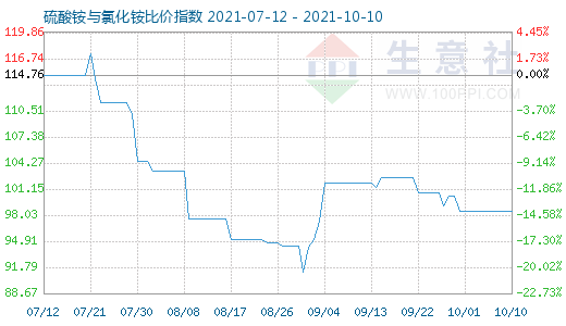 10月10日硫酸铵与氯化铵比价指数图