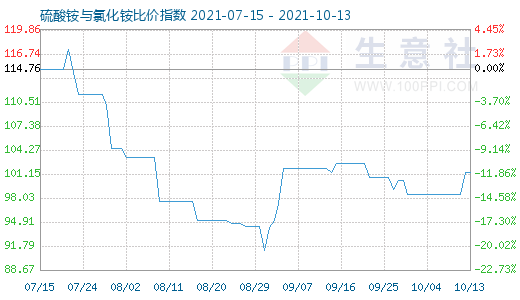 10月13日硫酸铵与氯化铵比价指数图