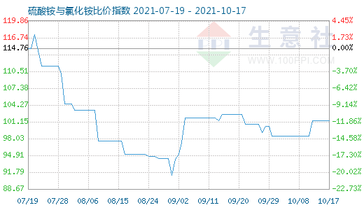 10月17日硫酸铵与氯化铵比价指数图