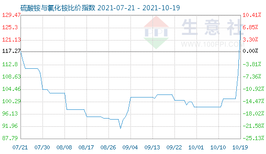 10月19日硫酸铵与氯化铵比价指数图