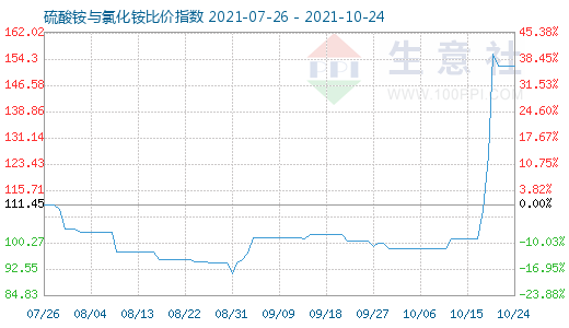 10月24日硫酸铵与氯化铵比价指数图