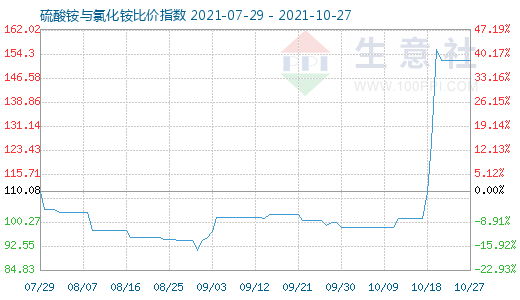 10月27日硫酸铵与氯化铵比价指数图