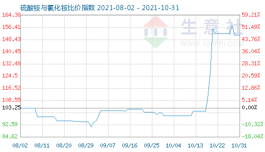 10月31日硫酸铵与氯化铵比价指数图