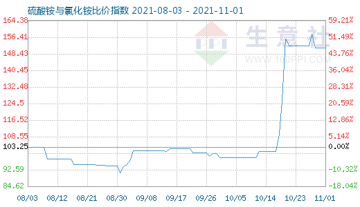 11月1日硫酸铵与氯化铵比价指数图