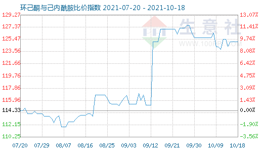 10月18日环己酮与己内酰胺比价指数图