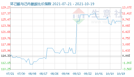 10月19日环己酮与己内酰胺比价指数图