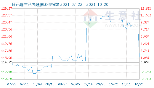 10月20日环己酮与己内酰胺比价指数图