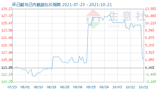 10月21日环己酮与己内酰胺比价指数图