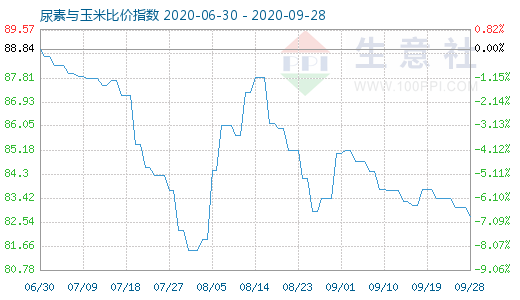 9月28日尿素与玉米比价指数图