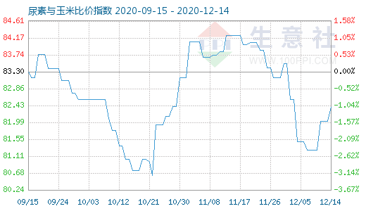 12月14日尿素与玉米比价指数图