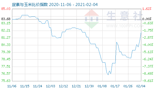 2月4日尿素与玉米比价指数图