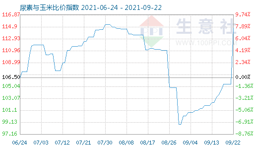 9月22日尿素与玉米比价指数图