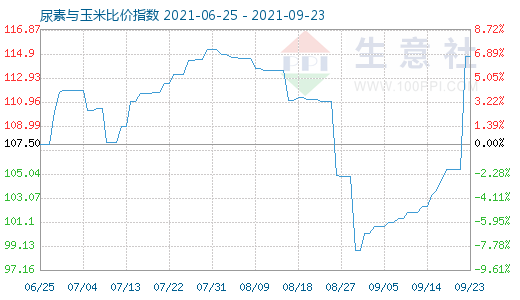 9月23日尿素与玉米比价指数图