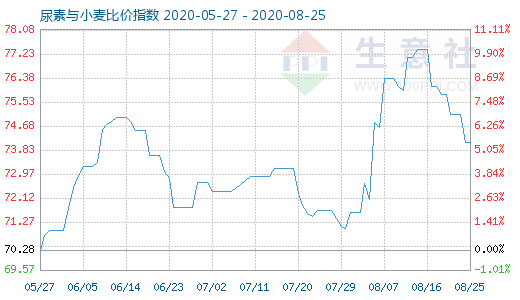 8月25日尿素与小麦比价指数图